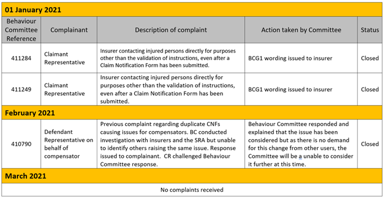 Behaviour Committee Reporting